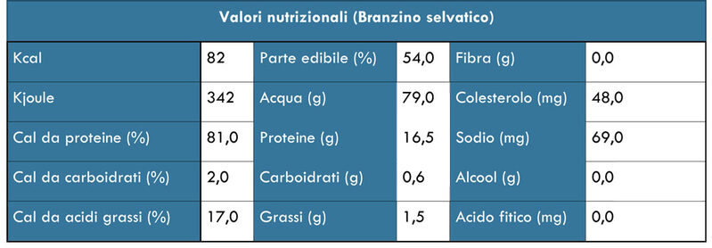 Tabella Branzino - Scheda Ittica